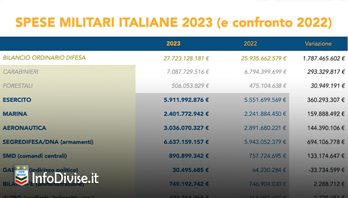 Spese militari italiane 2023